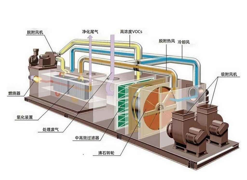 密炼车间 VOCs 废气治理系统（RCO/RTO） 3